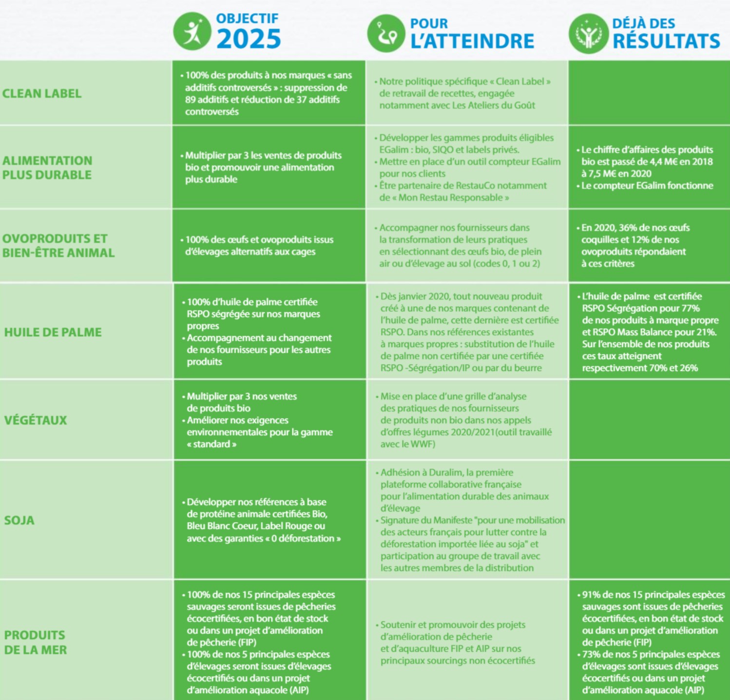 Objectifs 2025 - Sysco