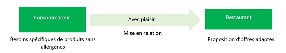 processus avec plaisir processus avec plaisir